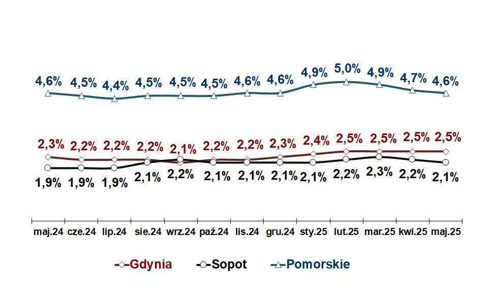 Wykres przedstawia stopę bezrobocia w Gdyni, Sopocie oraz w województwie pomorskim